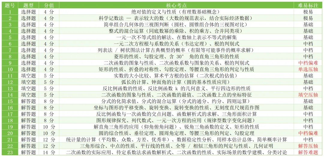 2026合肥45中三模|试卷分析-第5张图片-四季读书网