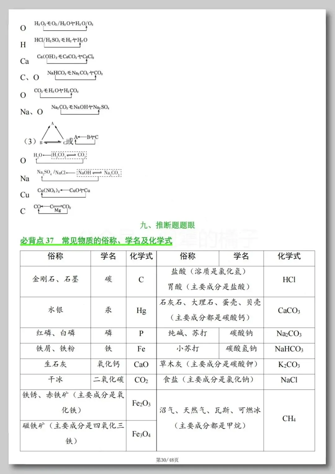 中考化学必背知识点-第31张图片-四季读书网