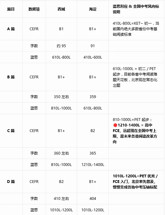 2026北京中考一模试卷大变天:阅读难度超PET,孩子只读故事书已经不够了-第6张图片-四季读书网