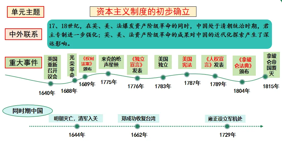 【中考复习专题】资本主义制度的初步确立-第1张图片-四季读书网