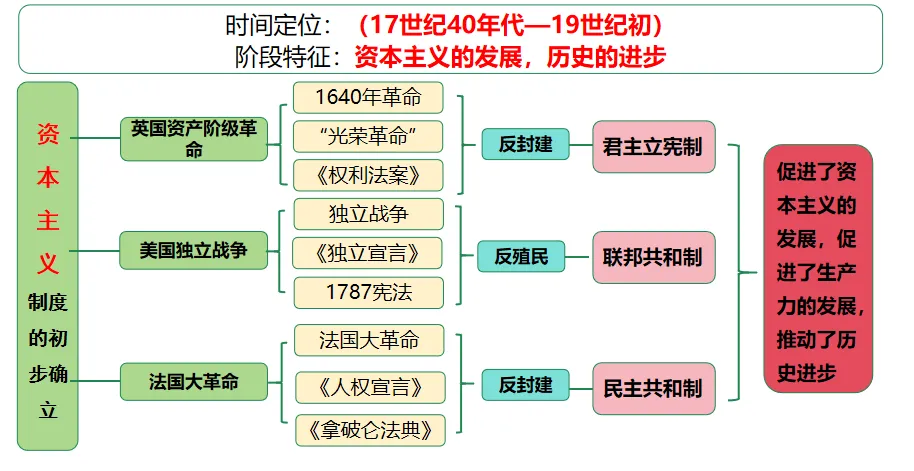 【中考复习专题】资本主义制度的初步确立-第2张图片-四季读书网