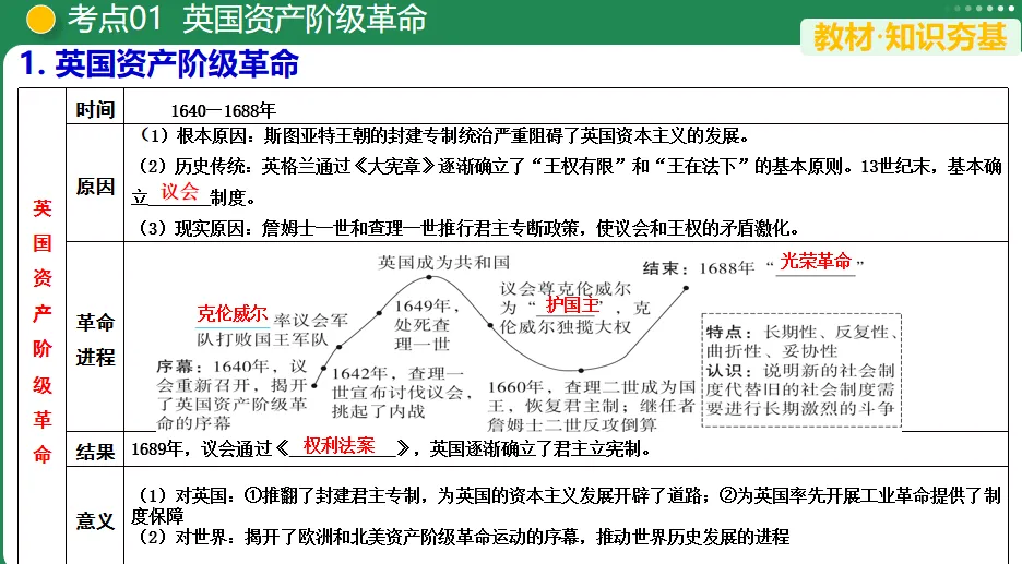 【中考复习专题】资本主义制度的初步确立-第3张图片-四季读书网