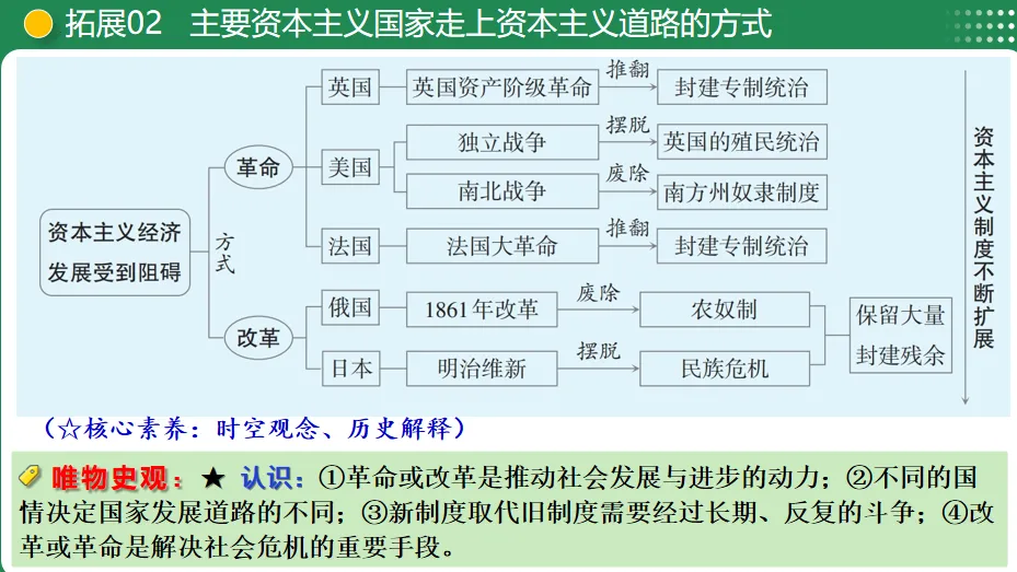 【中考复习专题】资本主义制度的初步确立-第15张图片-四季读书网