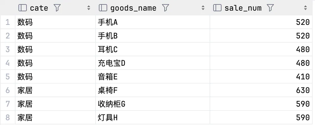 SQL(面试真题+实战):TOP-K 问题拓展 - 分组内取前N条且允许并列排名-第1张图片-四季读书网