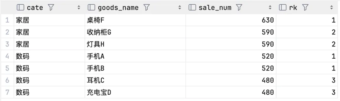 SQL(面试真题+实战):TOP-K 问题拓展 - 分组内取前N条且允许并列排名-第2张图片-四季读书网