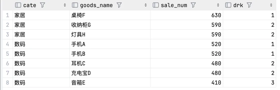 SQL(面试真题+实战):TOP-K 问题拓展 - 分组内取前N条且允许并列排名-第3张图片-四季读书网