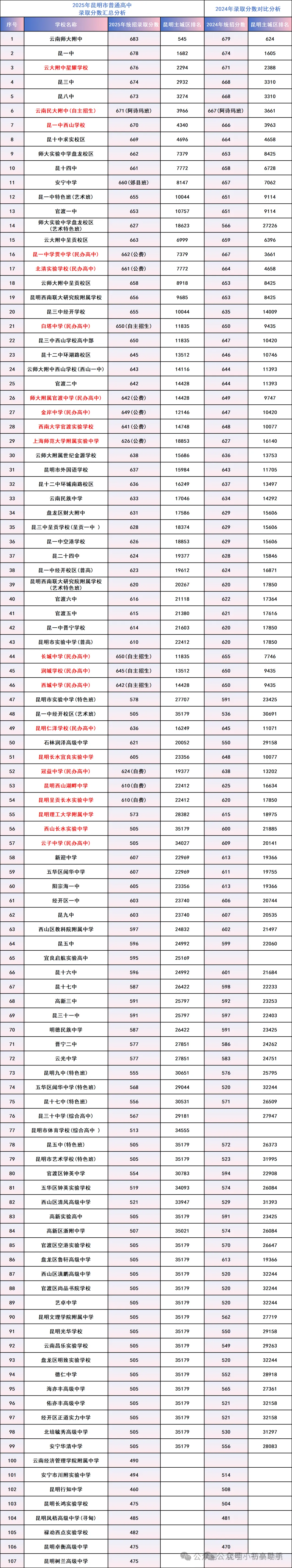 中考速看!在昆明上各区高中要考多少分?各大分数段能上什么学校-第2张图片-四季读书网