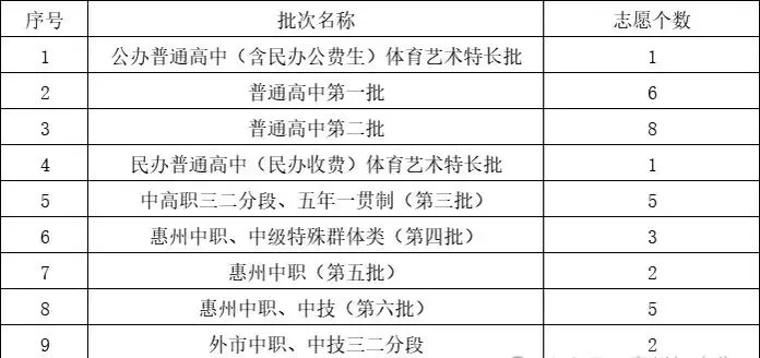 惠州中考志愿填报教程!-第2张图片-四季读书网