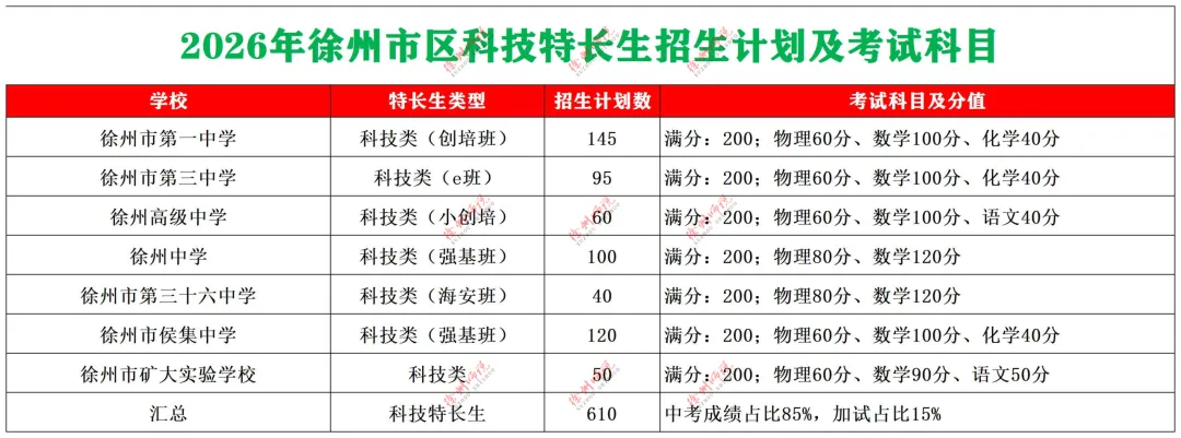 2026徐州中考市区招生计划整理对比变化……-第3张图片-四季读书网