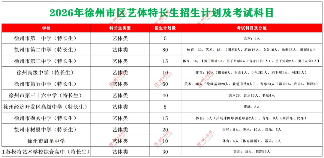 2026徐州中考市区招生计划整理对比变化……-第4张图片-四季读书网