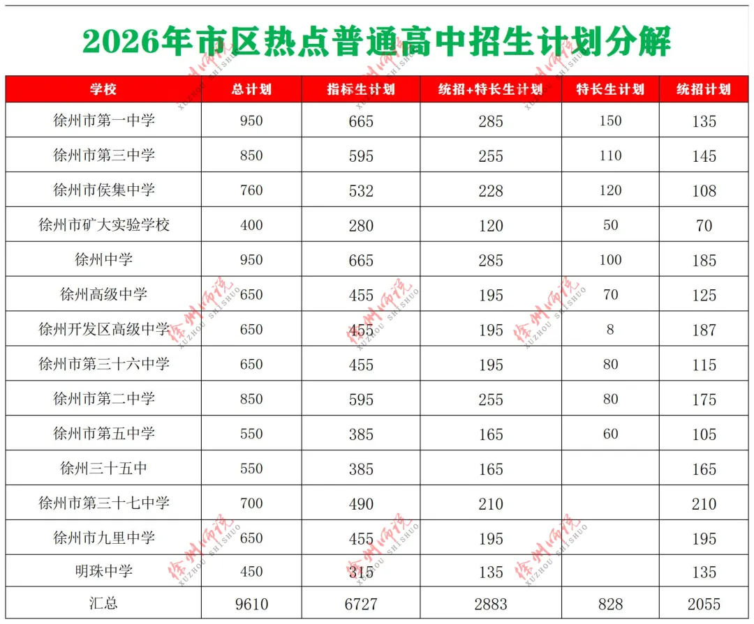 2026徐州中考市区招生计划整理对比变化……-第5张图片-四季读书网