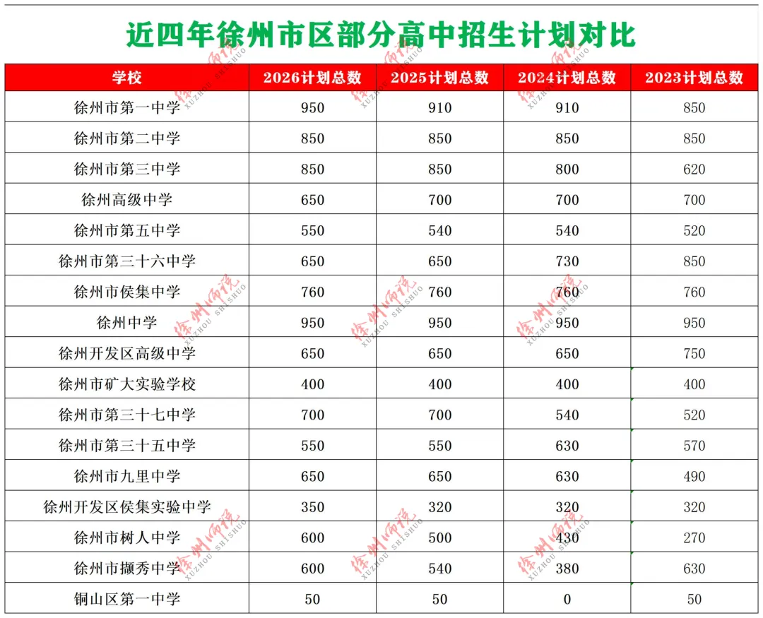 2026徐州中考市区招生计划整理对比变化……-第6张图片-四季读书网