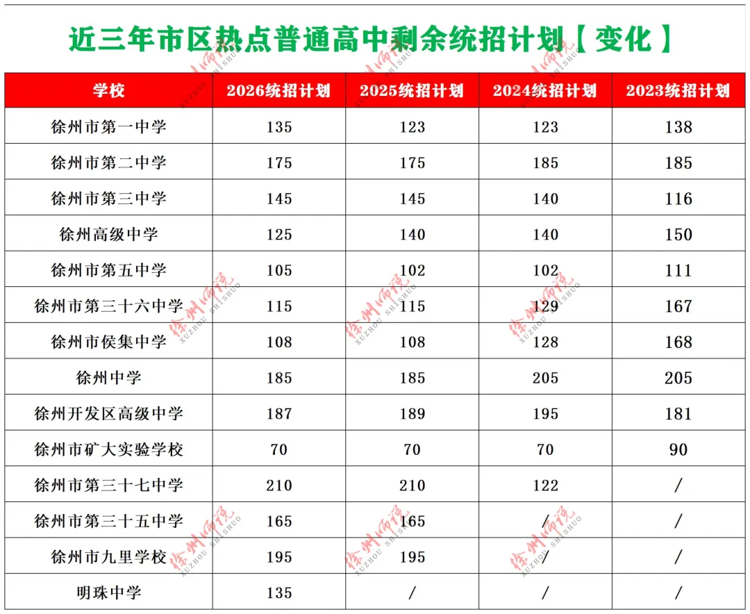 2026徐州中考市区招生计划整理对比变化……-第7张图片-四季读书网