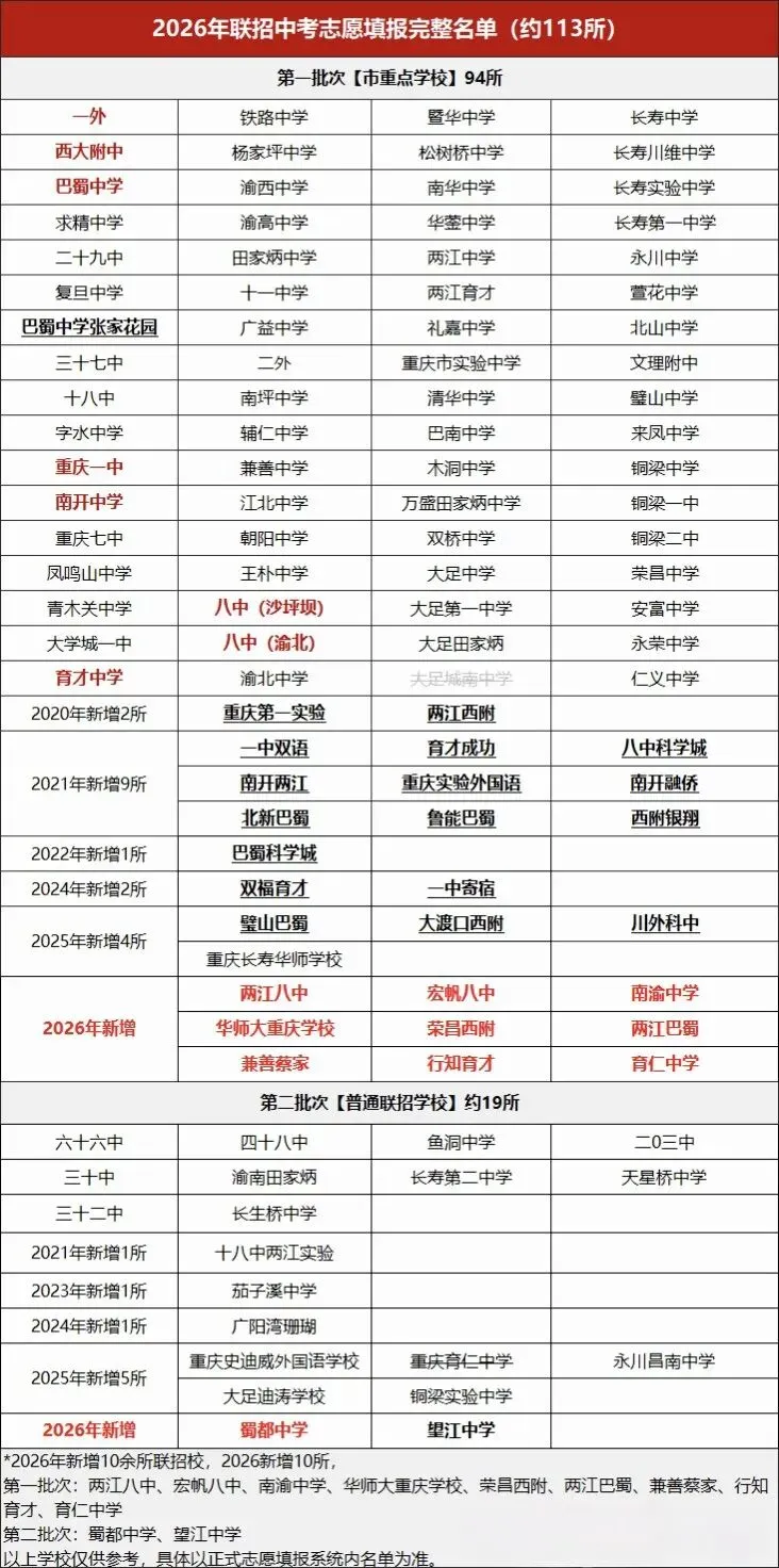 最新完整版名单出炉!2026重庆中考联招志愿填报及113所联招校信息汇总-第10张图片-四季读书网