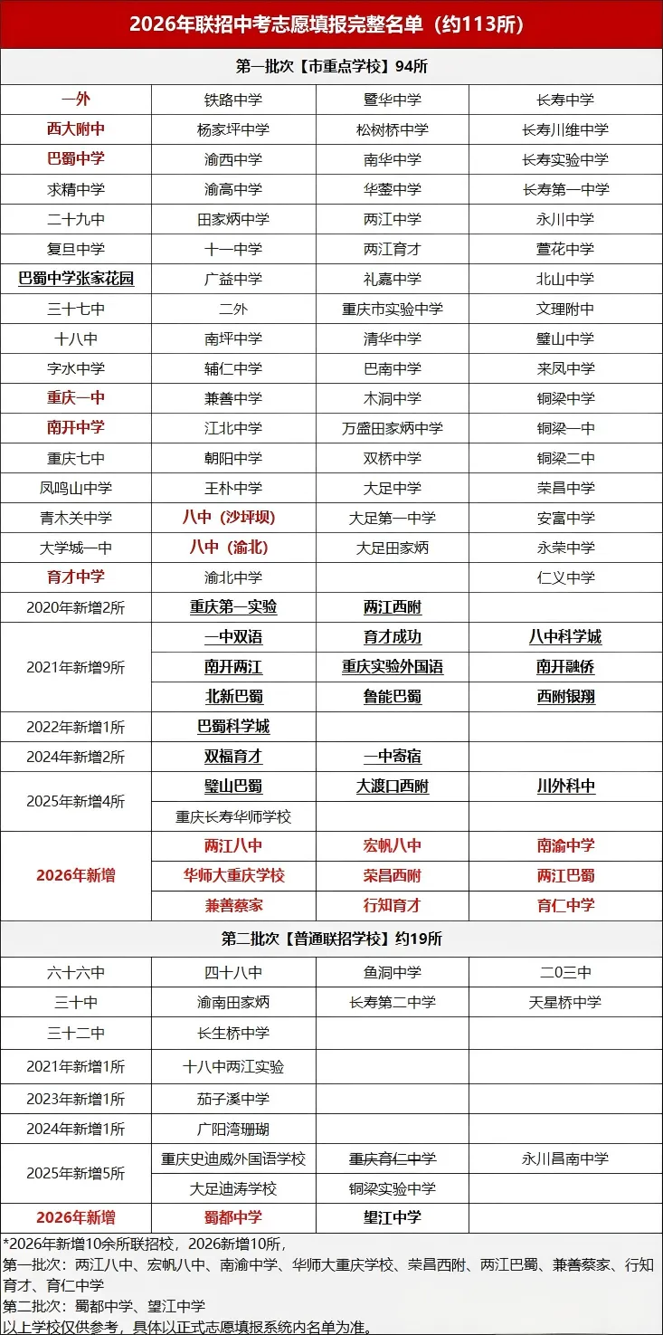 新增10所!2026重庆中考113所联招校完整名单来了!-第1张图片-四季读书网