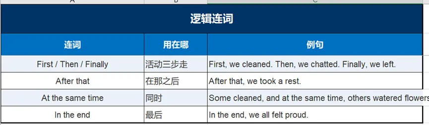 中考作文·逐段突破 | 第11期:5个词,让活动介绍告别“流水账”-第2张图片-四季读书网