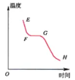 中考物理一轮复习高频考点:晶体与非晶体-第2张图片-四季读书网