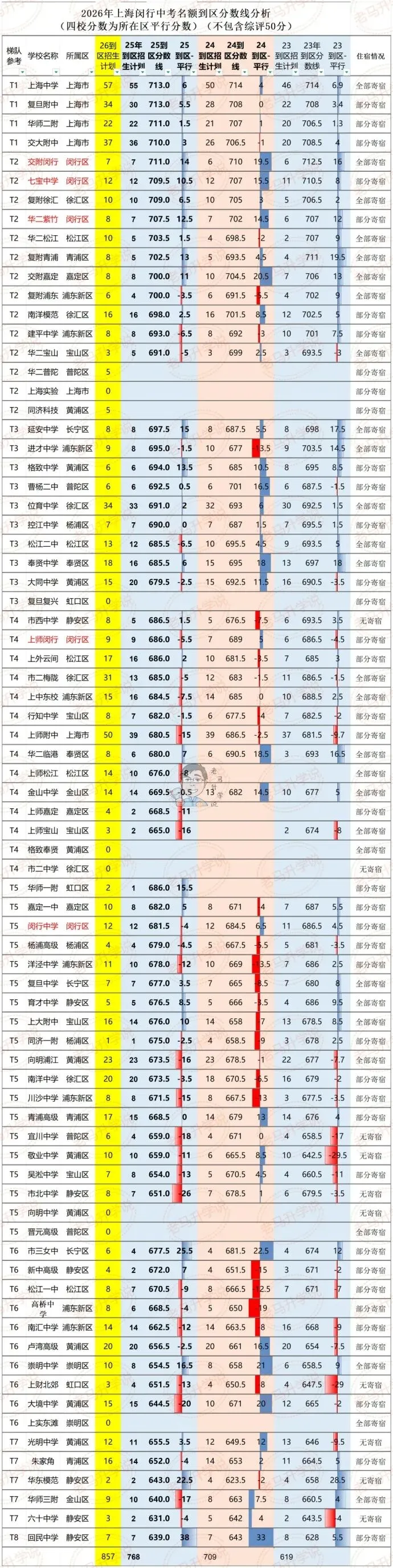 26中考闵行长宁嘉定普陀名额到区怎么填?-第1张图片-四季读书网