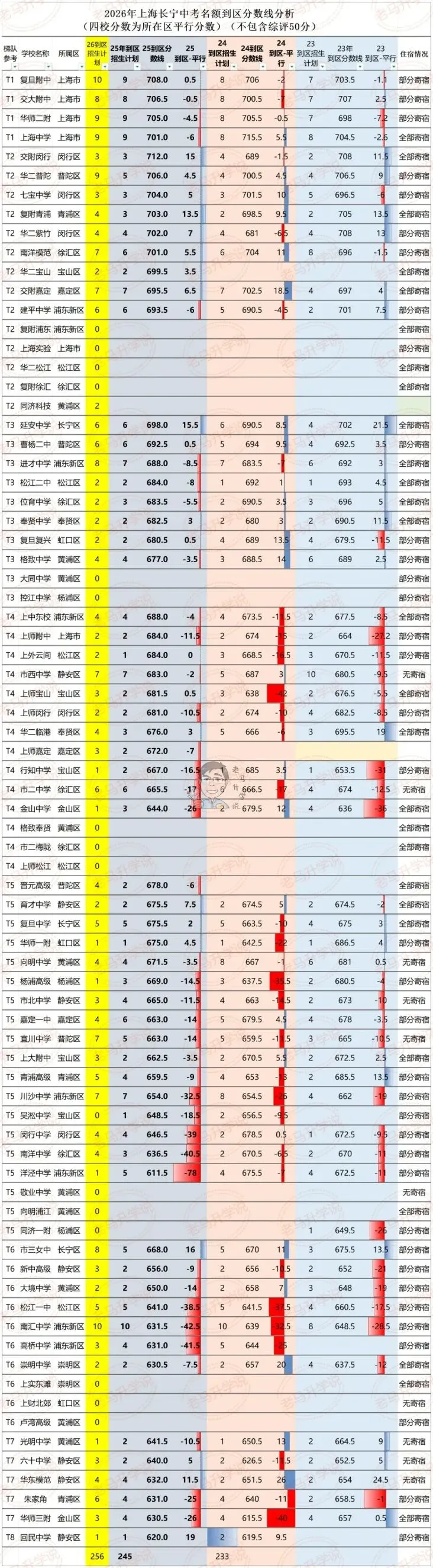 26中考闵行长宁嘉定普陀名额到区怎么填?-第2张图片-四季读书网