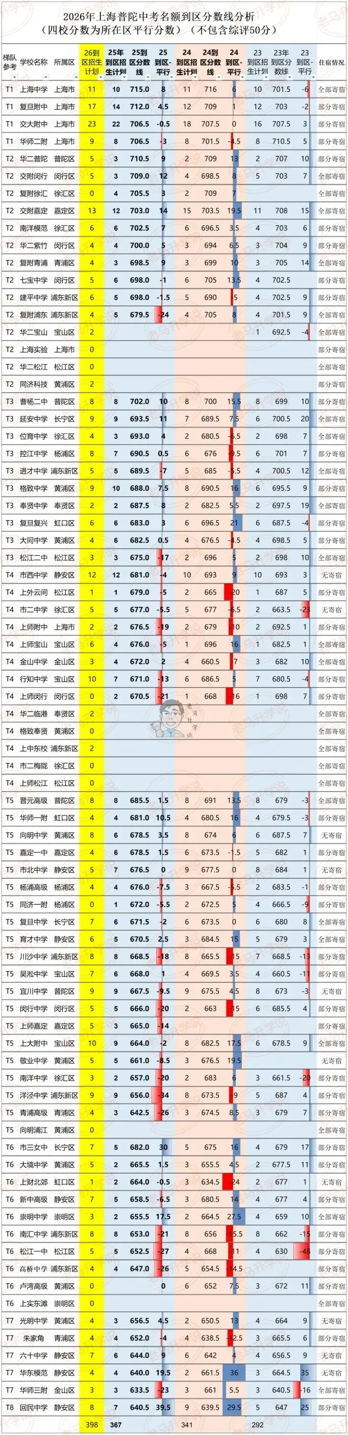 26中考闵行长宁嘉定普陀名额到区怎么填?-第3张图片-四季读书网