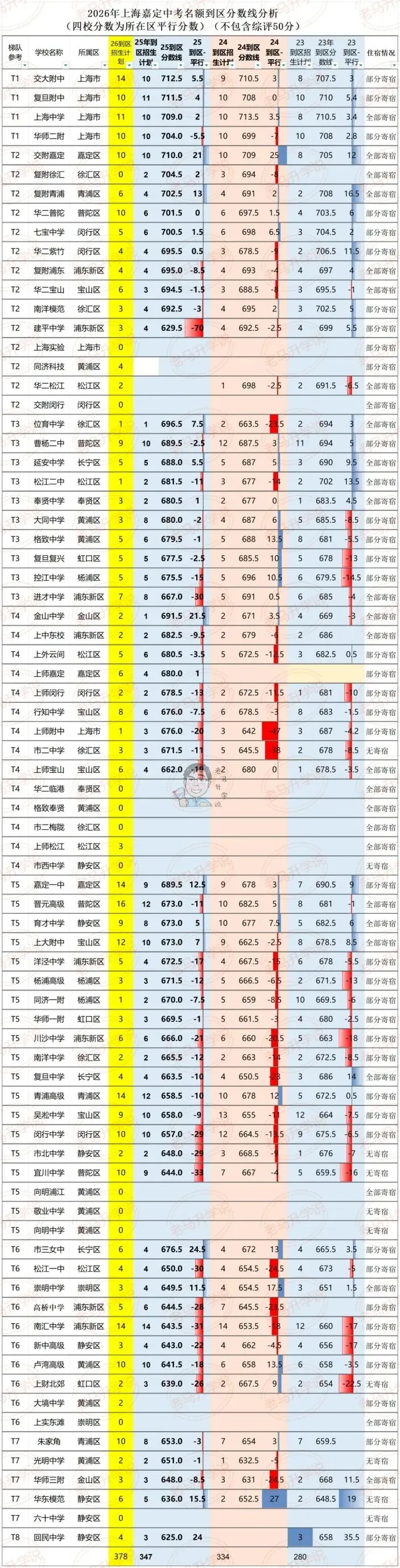 26中考闵行长宁嘉定普陀名额到区怎么填?-第4张图片-四季读书网
