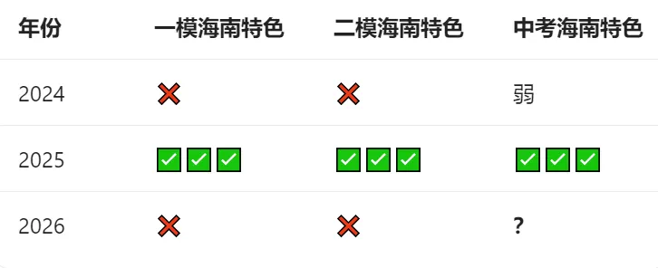 近三年海南英语中考一模二模作文分析+备考-第2张图片-四季读书网
