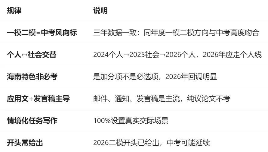 近三年海南英语中考一模二模作文分析+备考-第4张图片-四季读书网