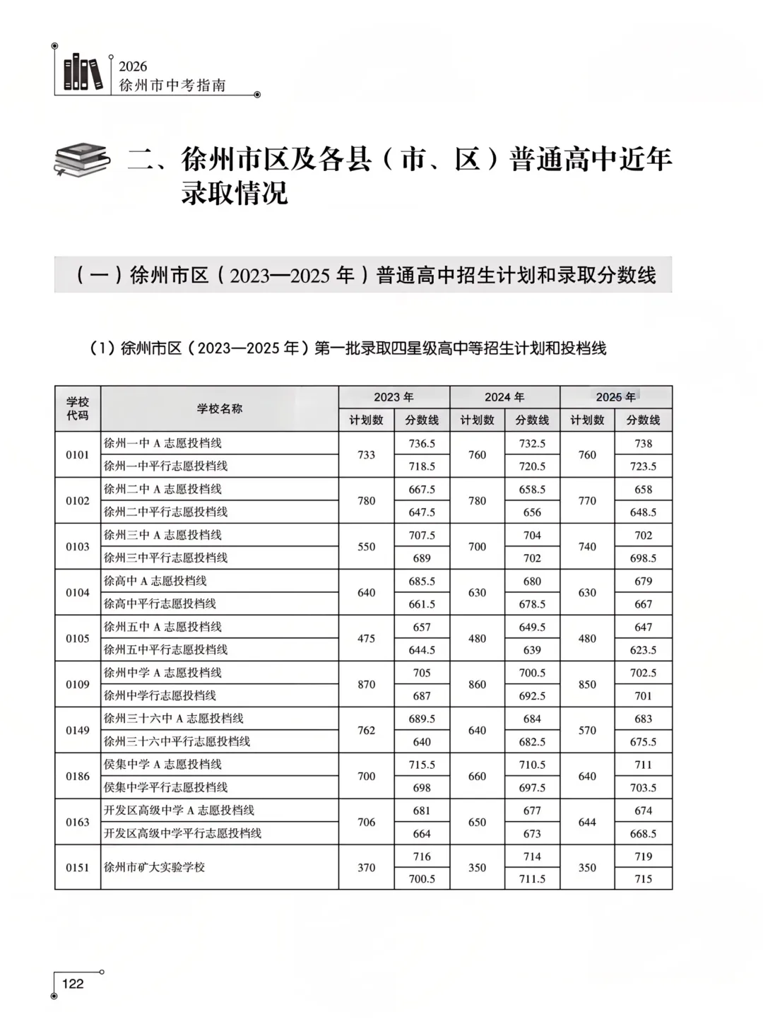 重磅!2026年徐州市中考往届录取分数、投档线和志愿填报操作指南,重点关注~~-第3张图片-四季读书网