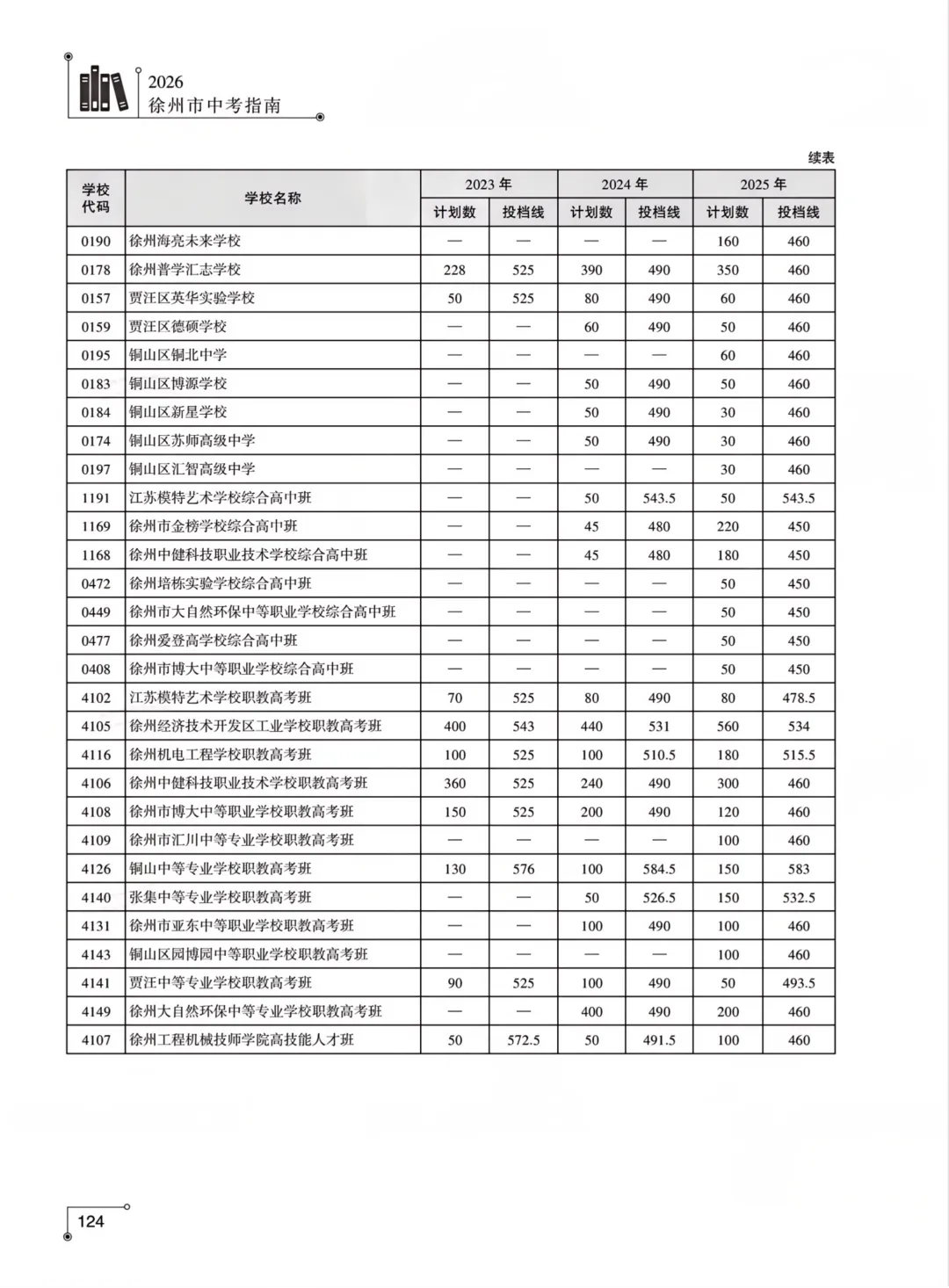 重磅!2026年徐州市中考往届录取分数、投档线和志愿填报操作指南,重点关注~~-第5张图片-四季读书网