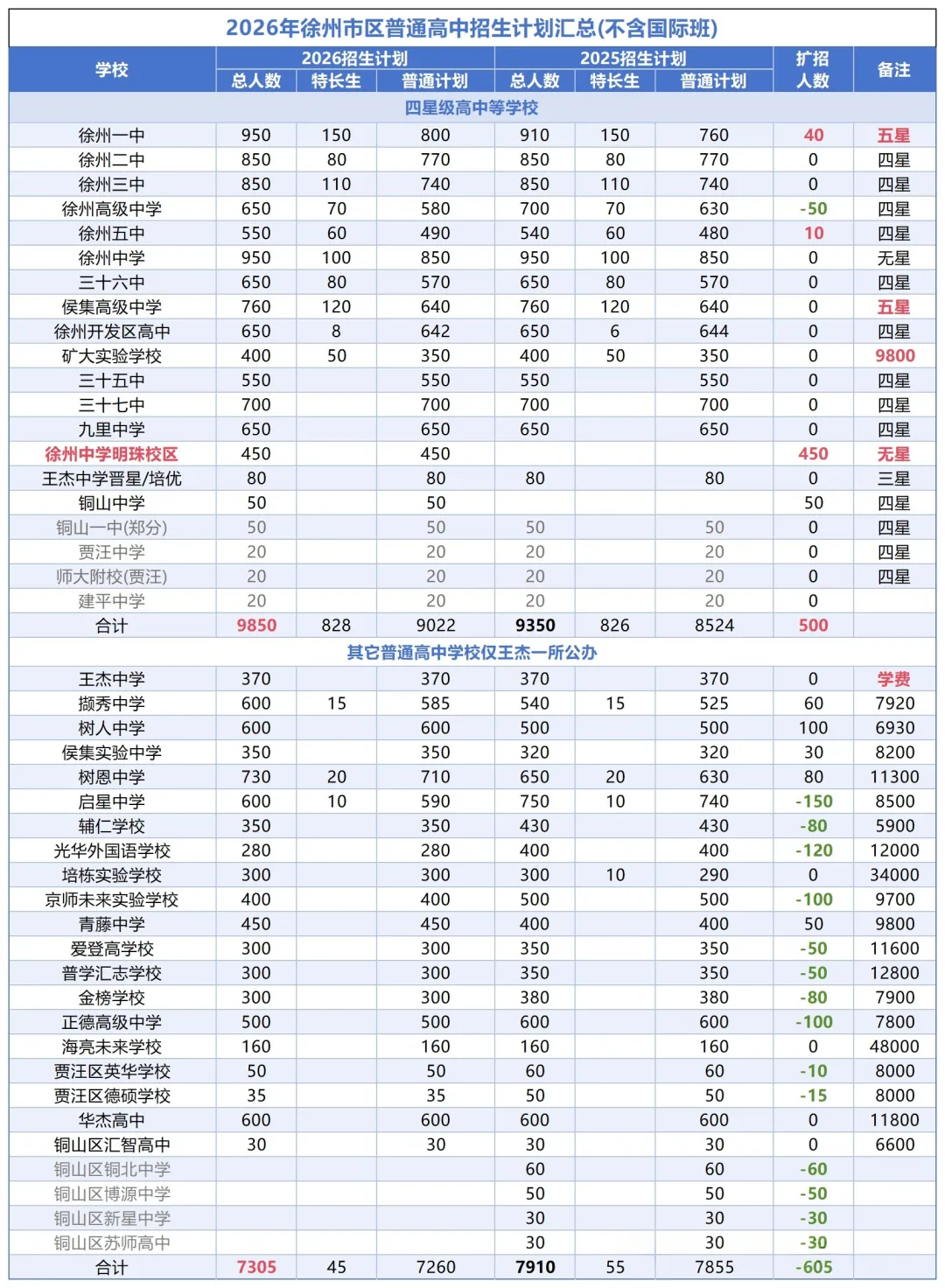 重磅!2026年徐州市中考往届录取分数、投档线和志愿填报操作指南,重点关注~~-第6张图片-四季读书网