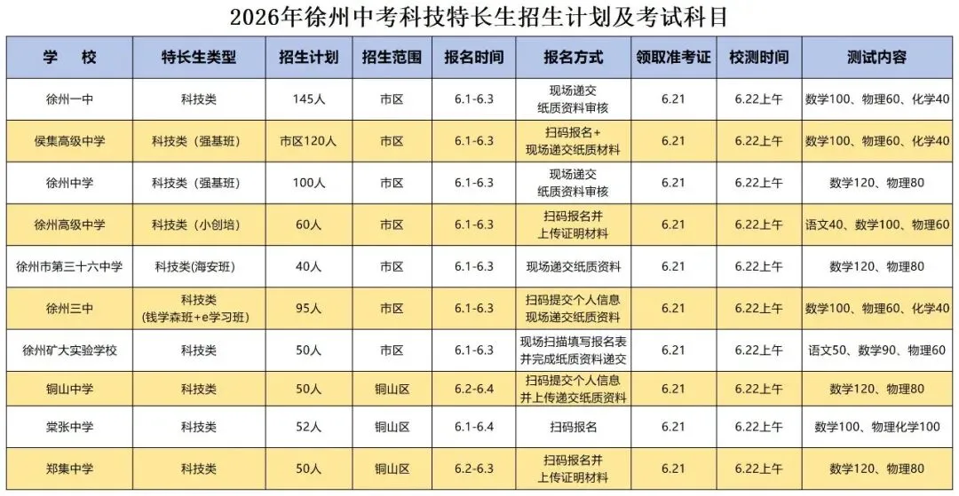 重磅!2026年徐州市中考往届录取分数、投档线和志愿填报操作指南,重点关注~~-第9张图片-四季读书网