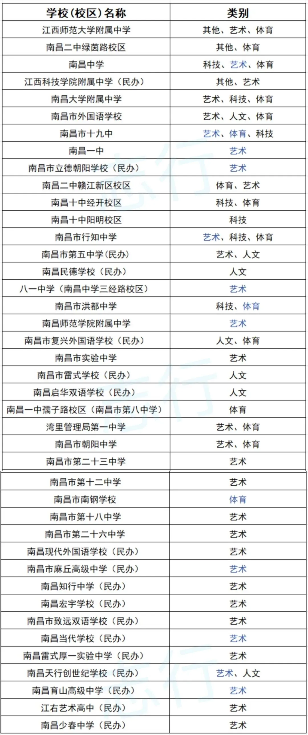 26年南昌中考特长生测试合格结果汇总(一)-第2张图片-四季读书网