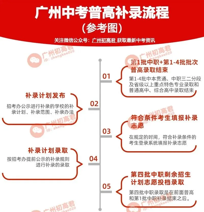 广州中考补录政策解读!-第3张图片-四季读书网