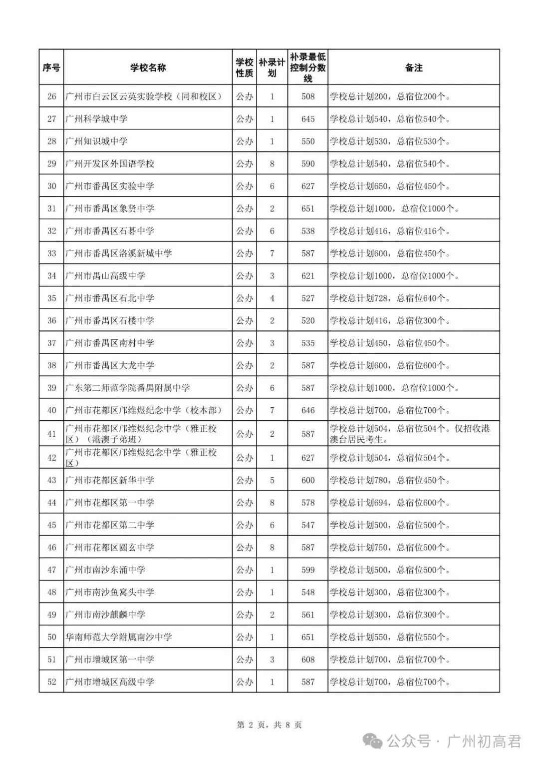 广州中考补录政策解读!-第7张图片-四季读书网