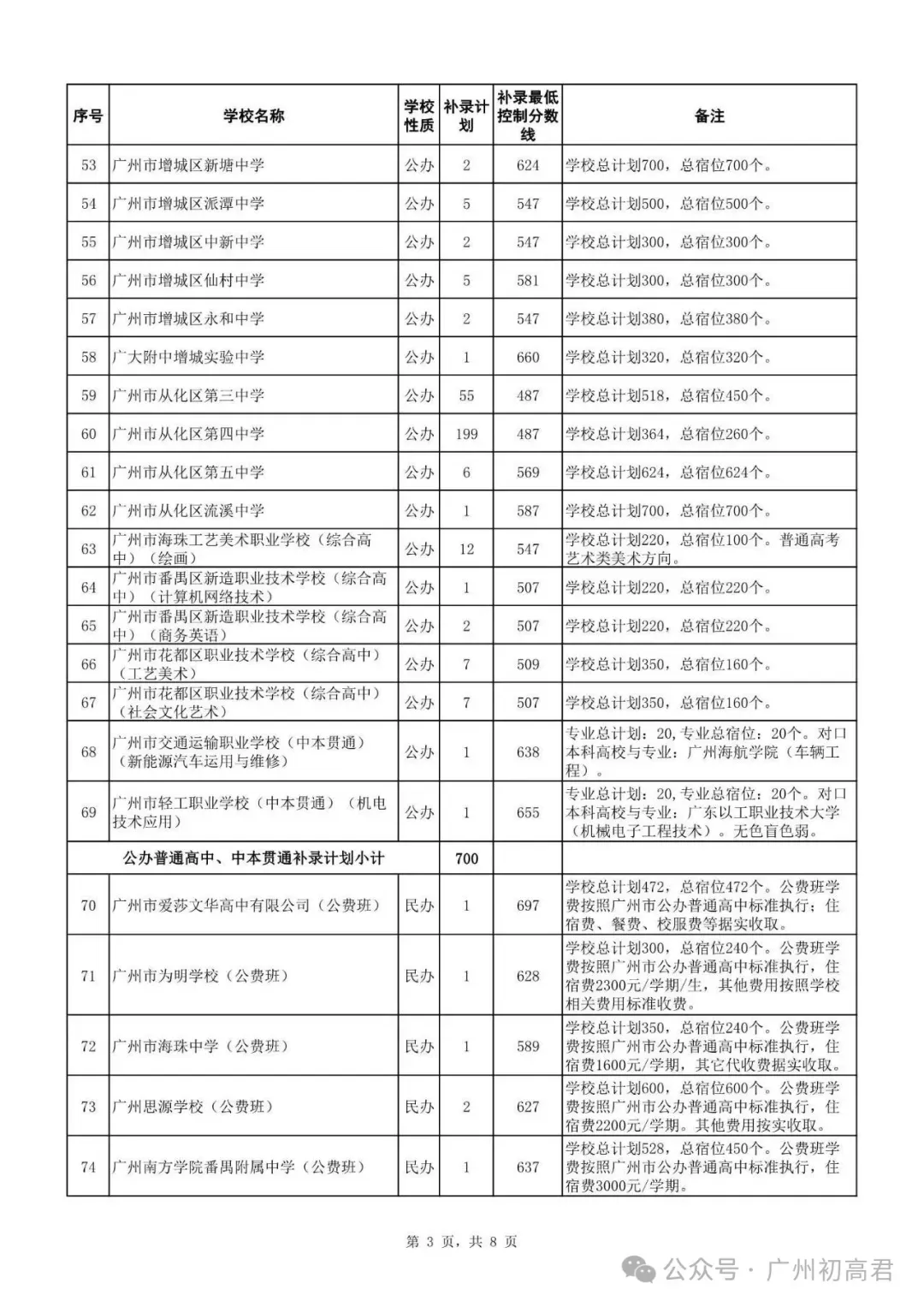 广州中考补录政策解读!-第8张图片-四季读书网