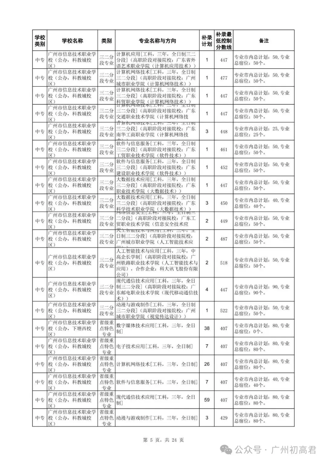 广州中考补录政策解读!-第18张图片-四季读书网