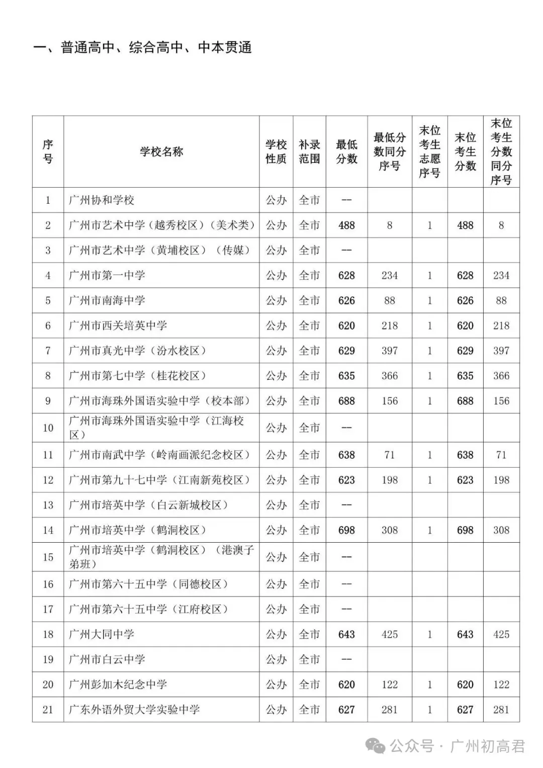 广州中考补录政策解读!-第38张图片-四季读书网