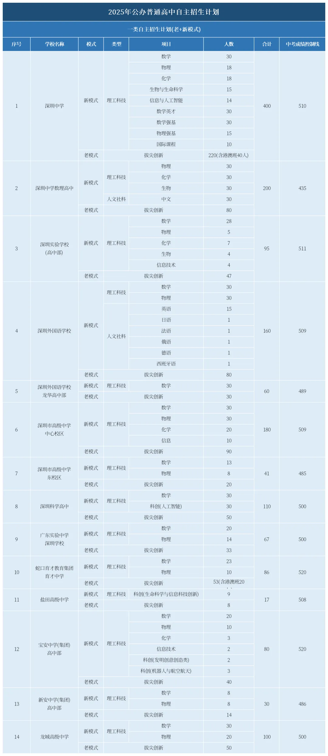 深圳中考 | 一类自主招生30+细分项目解读汇总,附简历模板!-第6张图片-四季读书网