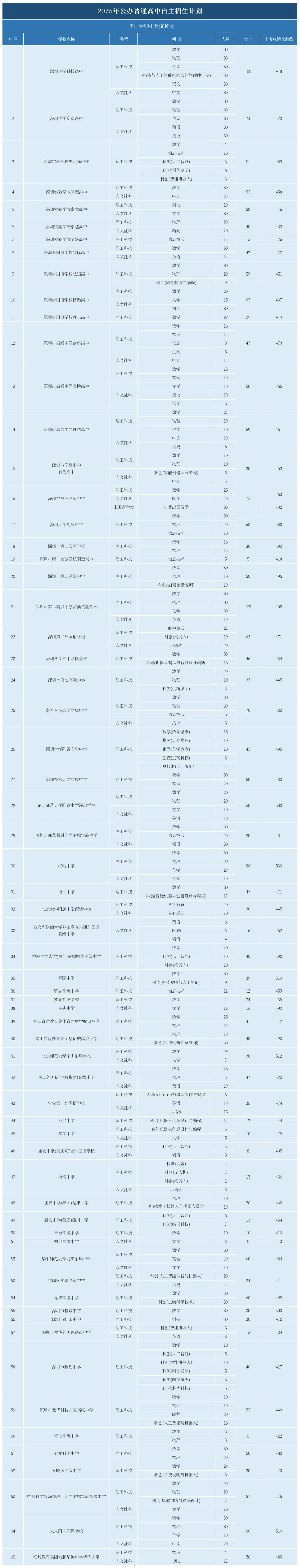 深圳中考 | 一类自主招生30+细分项目解读汇总,附简历模板!-第7张图片-四季读书网