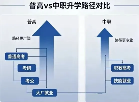 中考择校别踩坑!普高vs中职差距原来这么大,90%家长都不知道-第8张图片-四季读书网