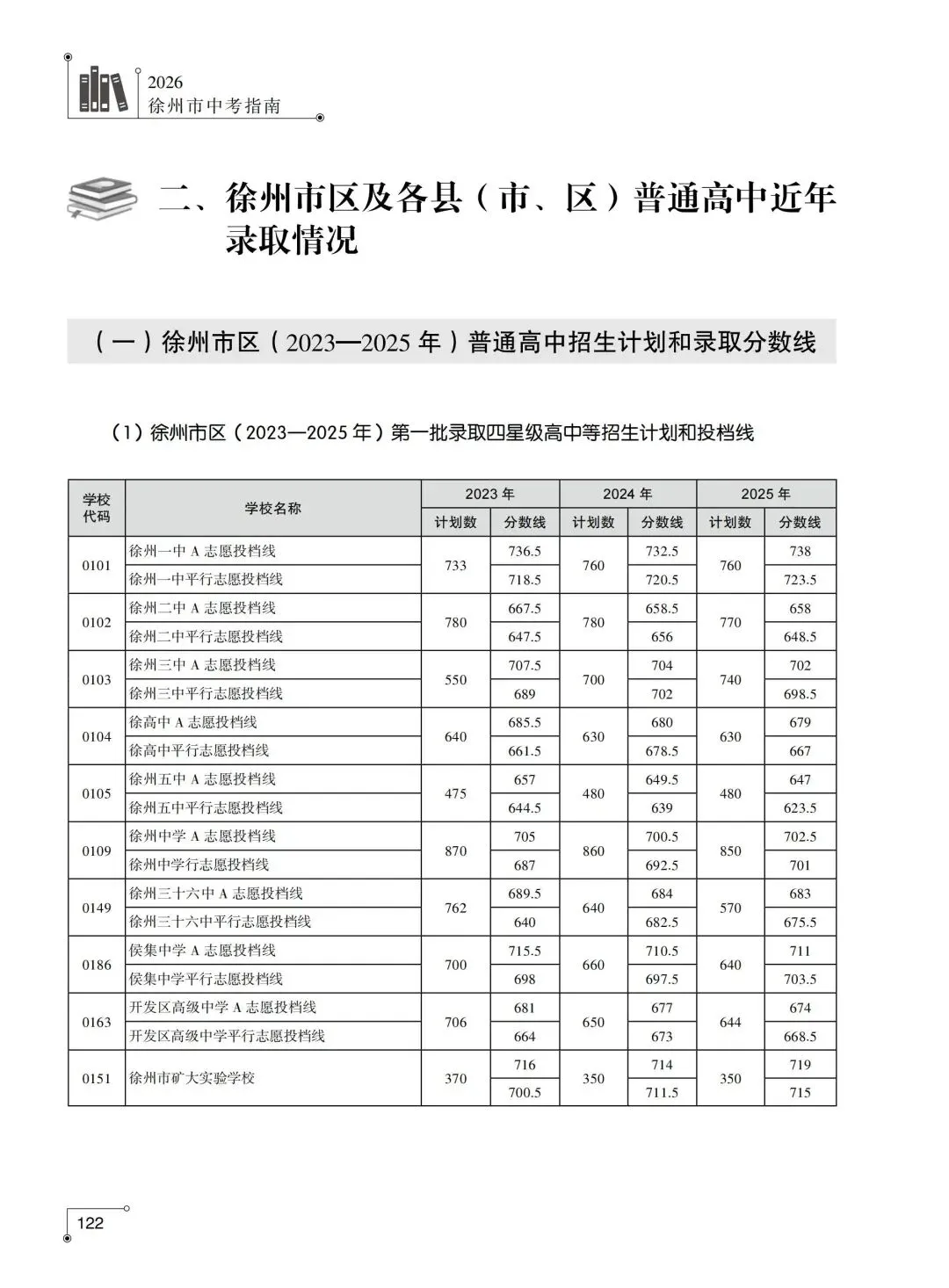 2026年徐州市中考指南附录篇︱徐州市区及各县(市)区普通高中近年录取分数线-第1张图片-四季读书网