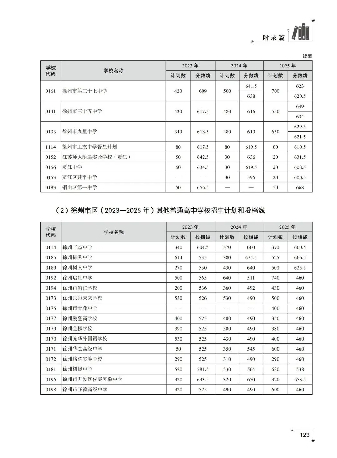 2026年徐州市中考指南附录篇︱徐州市区及各县(市)区普通高中近年录取分数线-第2张图片-四季读书网