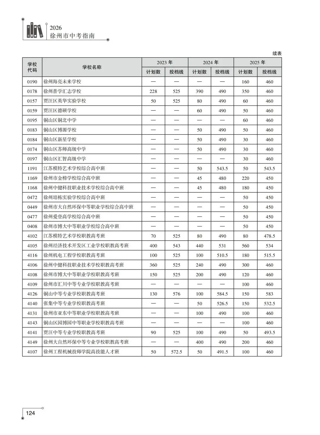 2026年徐州市中考指南附录篇︱徐州市区及各县(市)区普通高中近年录取分数线-第3张图片-四季读书网