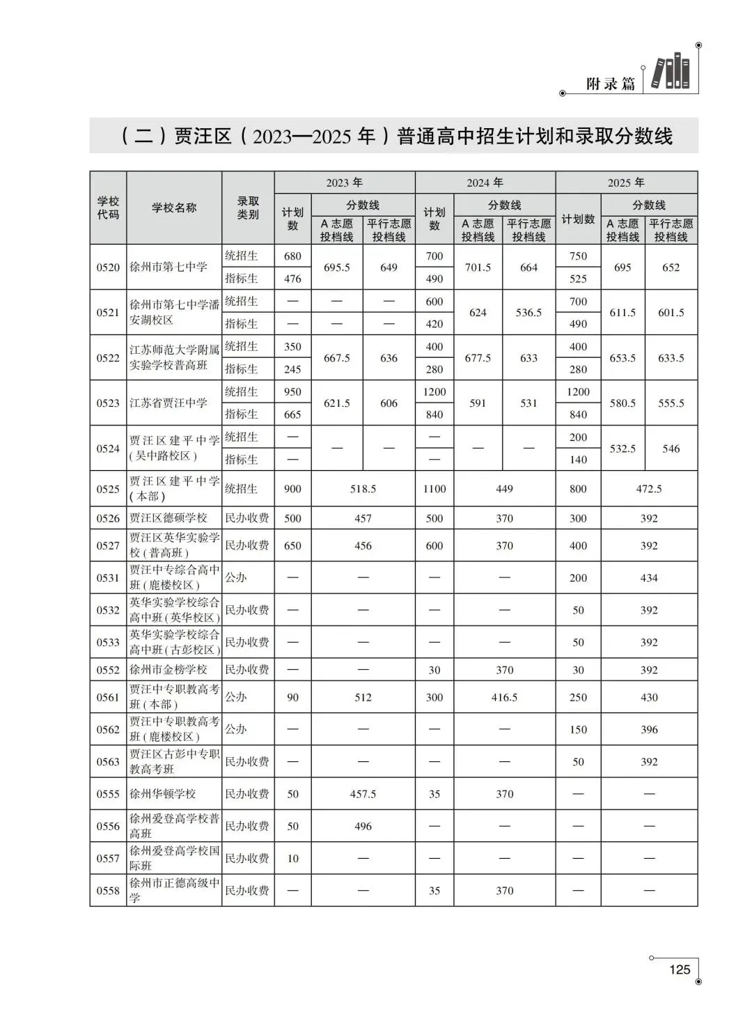 2026年徐州市中考指南附录篇︱徐州市区及各县(市)区普通高中近年录取分数线-第4张图片-四季读书网