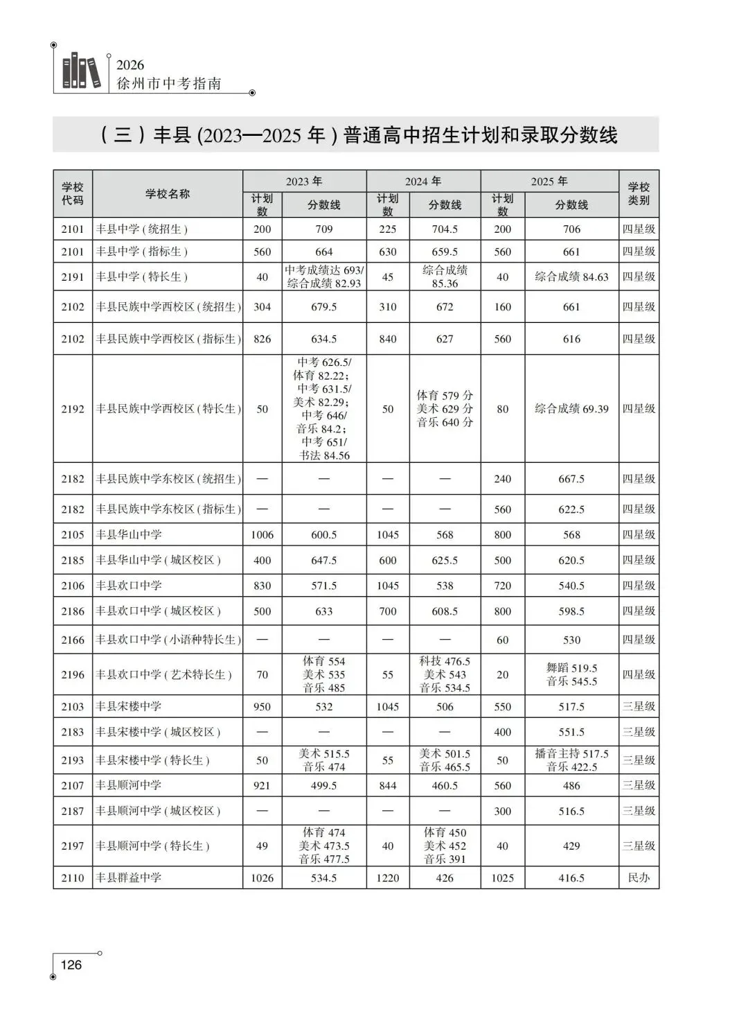 2026年徐州市中考指南附录篇︱徐州市区及各县(市)区普通高中近年录取分数线-第5张图片-四季读书网