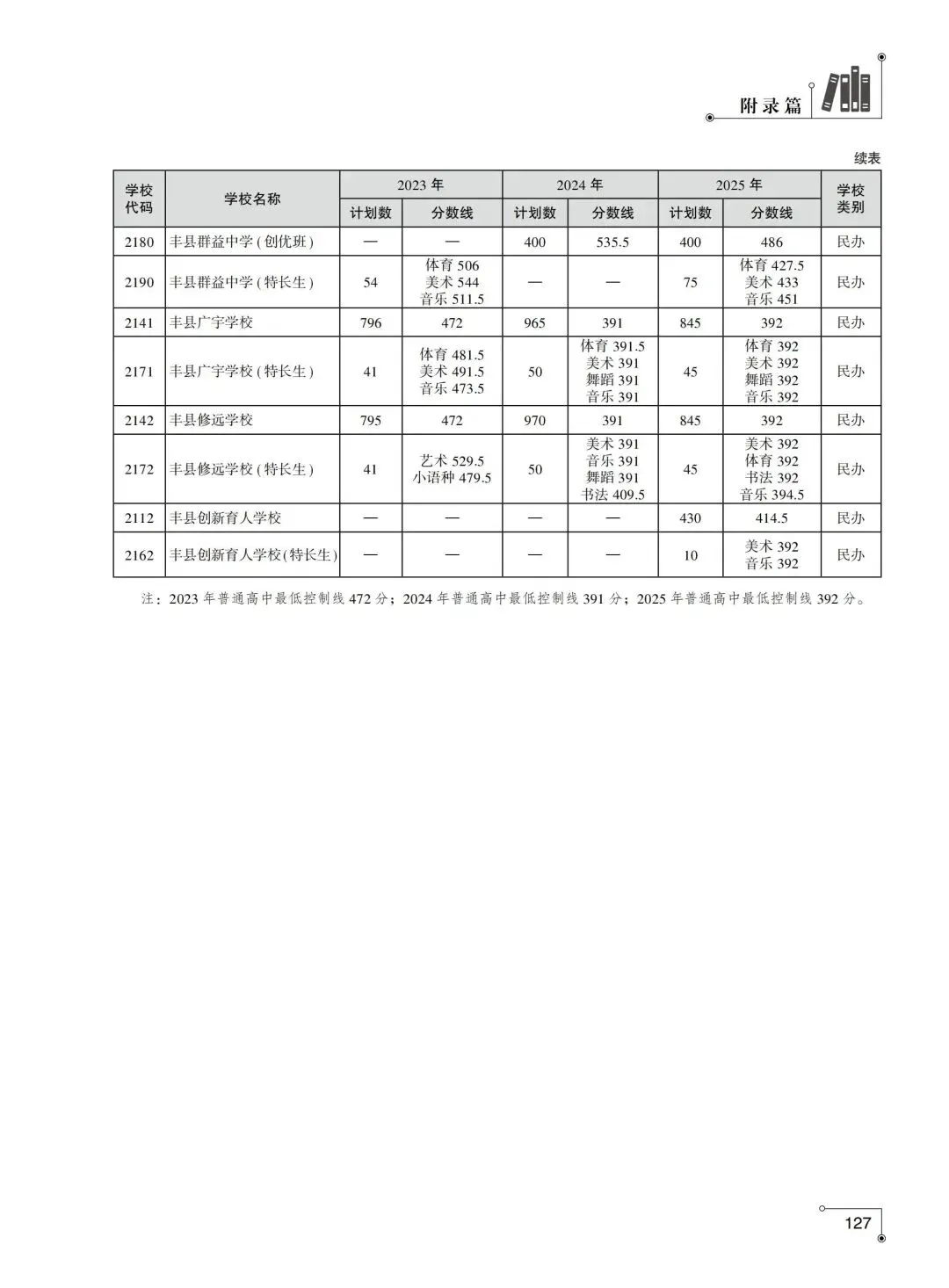 2026年徐州市中考指南附录篇︱徐州市区及各县(市)区普通高中近年录取分数线-第6张图片-四季读书网