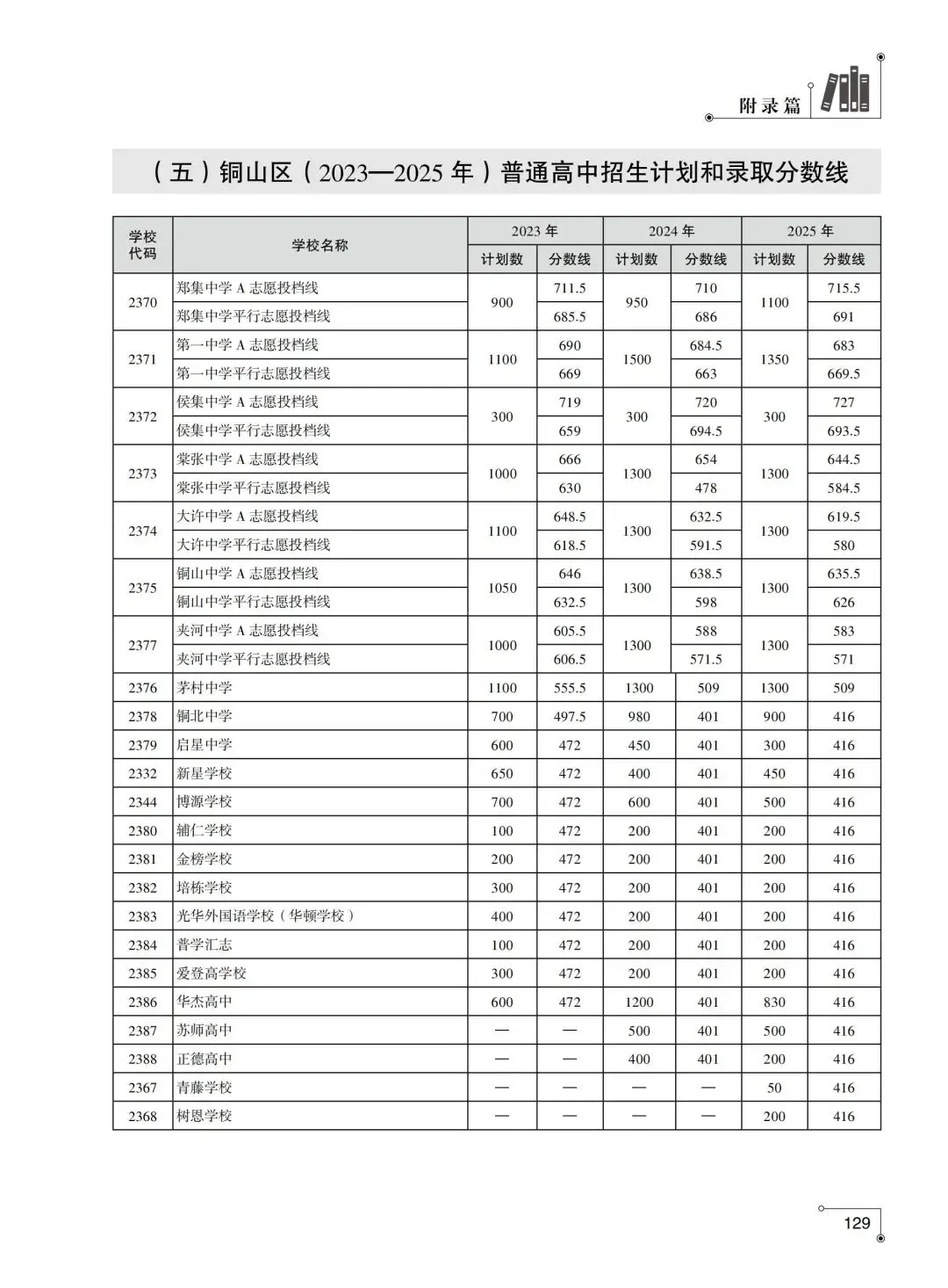 2026年徐州市中考指南附录篇︱徐州市区及各县(市)区普通高中近年录取分数线-第8张图片-四季读书网