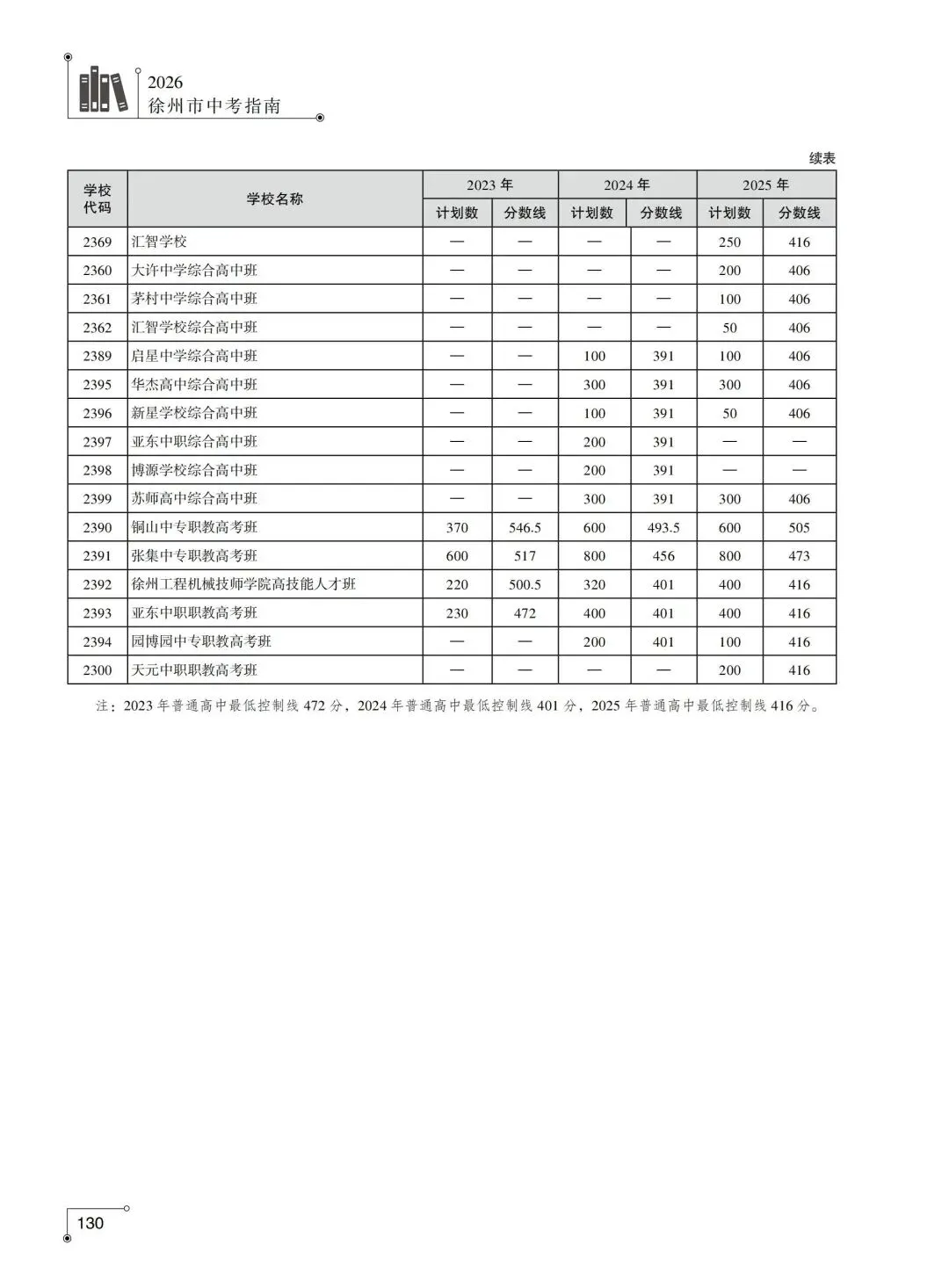 2026年徐州市中考指南附录篇︱徐州市区及各县(市)区普通高中近年录取分数线-第9张图片-四季读书网