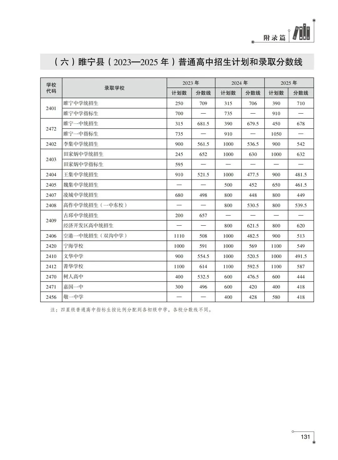 2026年徐州市中考指南附录篇︱徐州市区及各县(市)区普通高中近年录取分数线-第10张图片-四季读书网