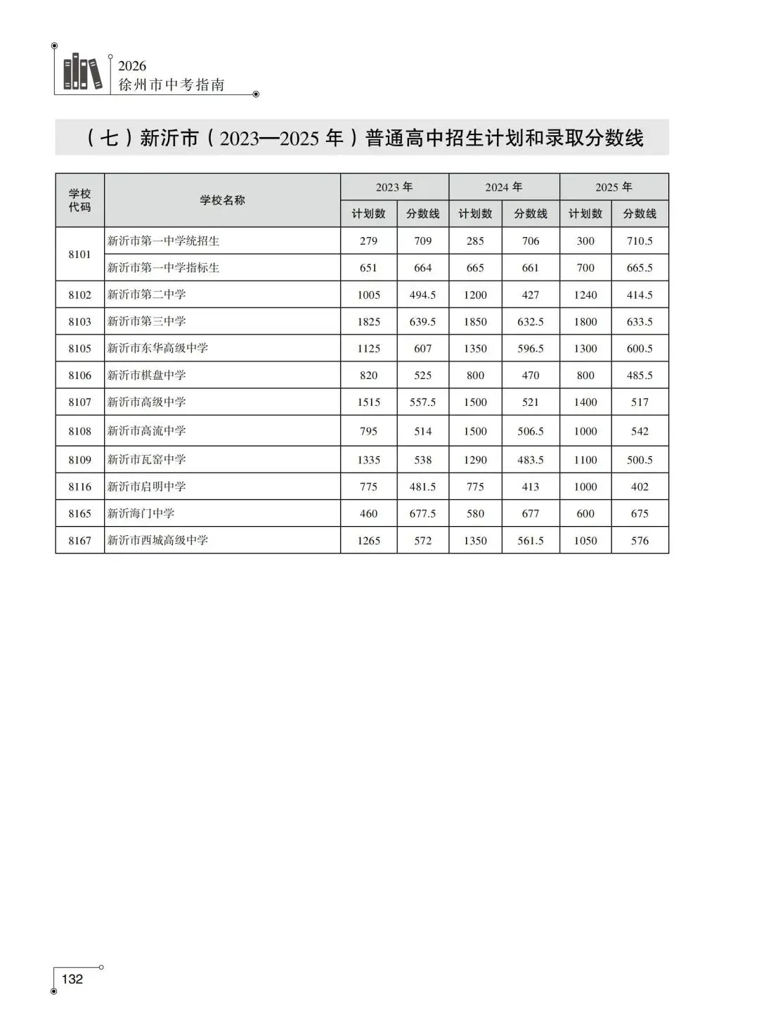 2026年徐州市中考指南附录篇︱徐州市区及各县(市)区普通高中近年录取分数线-第11张图片-四季读书网